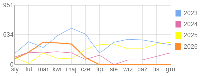 Wykres roczny blog rowerowy Jorg.bikestats.pl
